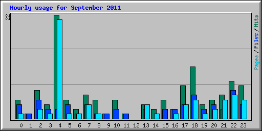Hourly usage for September 2011