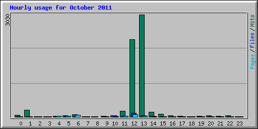 Hourly usage for October 2011