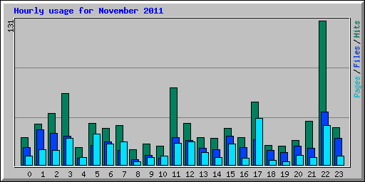 Hourly usage for November 2011
