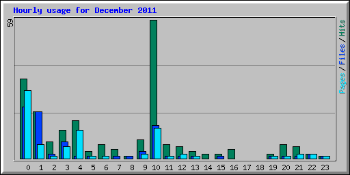 Hourly usage for December 2011
