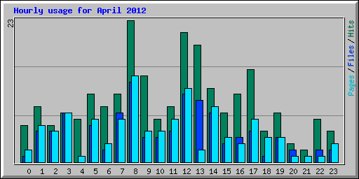 Hourly usage for April 2012