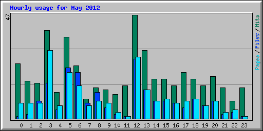 Hourly usage for May 2012