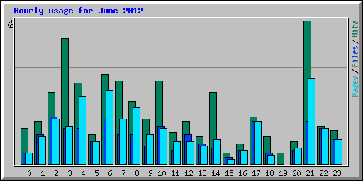 Hourly usage for June 2012