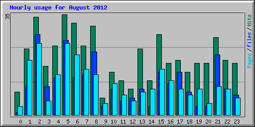 Hourly usage for August 2012