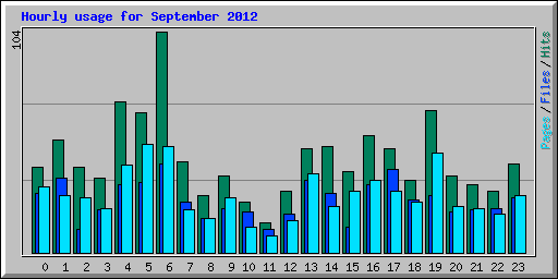 Hourly usage for September 2012