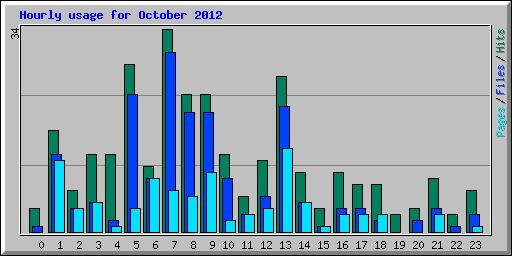 Hourly usage for October 2012