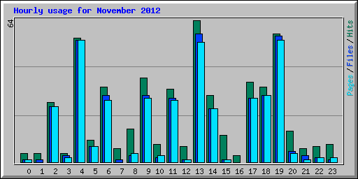 Hourly usage for November 2012