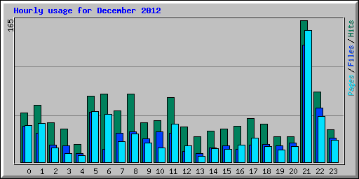 Hourly usage for December 2012