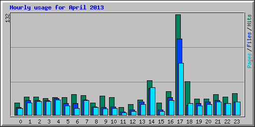 Hourly usage for April 2013
