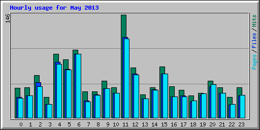 Hourly usage for May 2013
