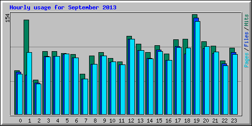 Hourly usage for September 2013