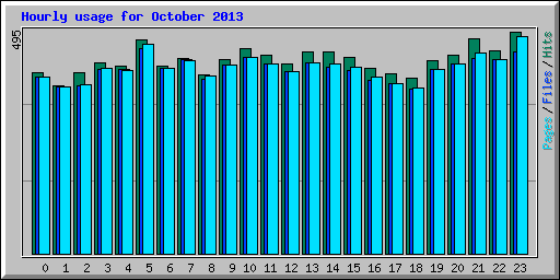 Hourly usage for October 2013