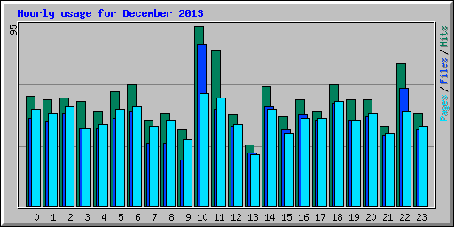 Hourly usage for December 2013