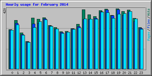 Hourly usage for February 2014