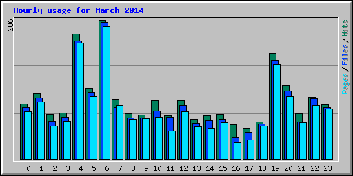 Hourly usage for March 2014