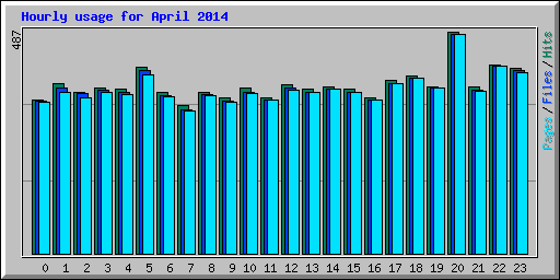 Hourly usage for April 2014