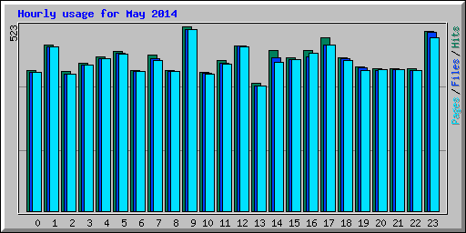 Hourly usage for May 2014