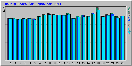 Hourly usage for September 2014