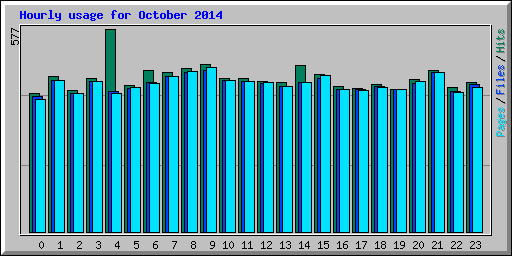 Hourly usage for October 2014