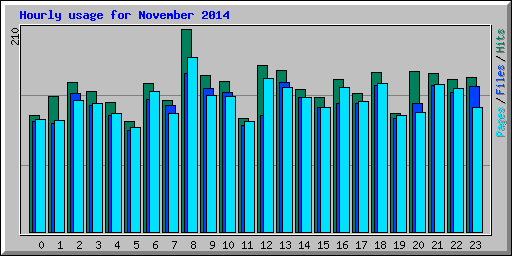 Hourly usage for November 2014