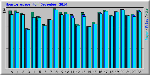 Hourly usage for December 2014
