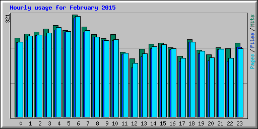 Hourly usage for February 2015