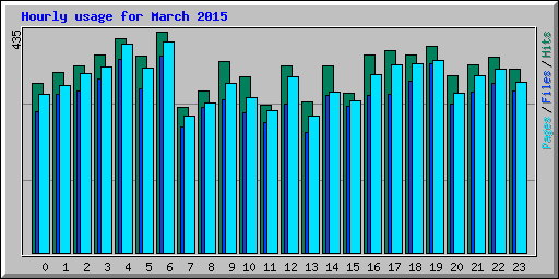 Hourly usage for March 2015