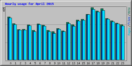 Hourly usage for April 2015