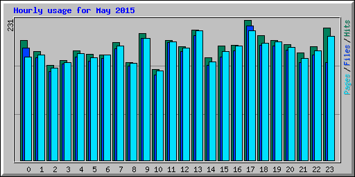 Hourly usage for May 2015