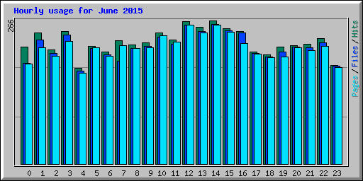Hourly usage for June 2015