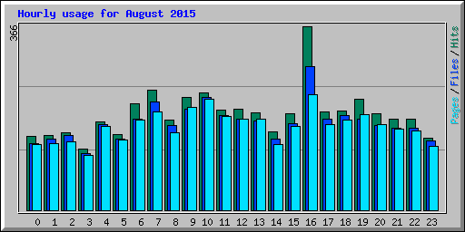 Hourly usage for August 2015