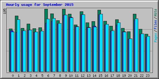 Hourly usage for September 2015