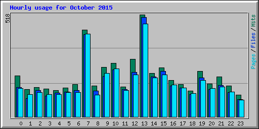 Hourly usage for October 2015