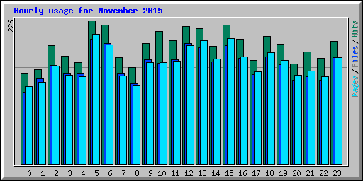 Hourly usage for November 2015