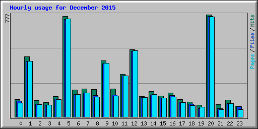 Hourly usage for December 2015