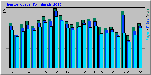 Hourly usage for March 2016