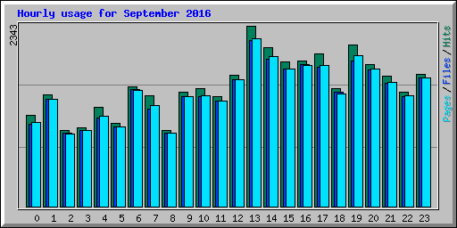 Hourly usage for September 2016