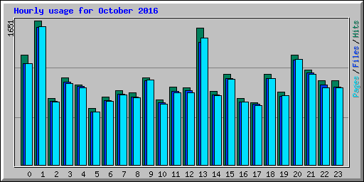 Hourly usage for October 2016