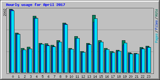 Hourly usage for April 2017