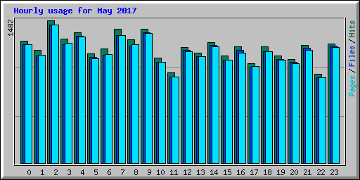 Hourly usage for May 2017