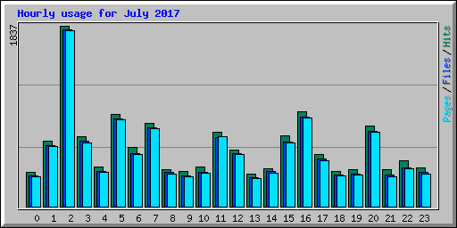 Hourly usage for July 2017
