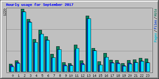 Hourly usage for September 2017