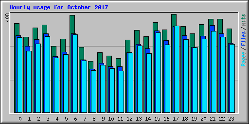Hourly usage for October 2017