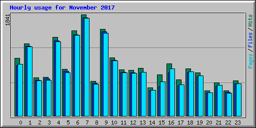 Hourly usage for November 2017
