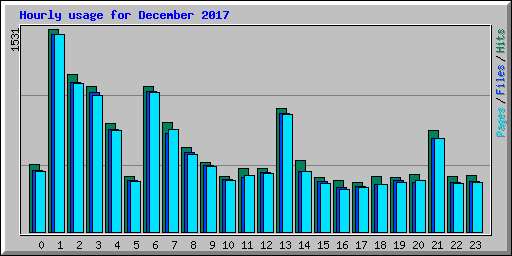 Hourly usage for December 2017