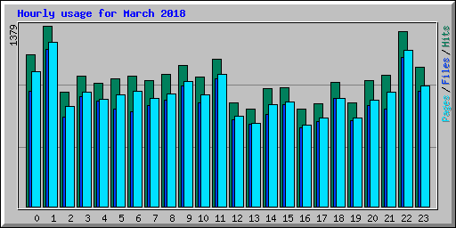 Hourly usage for March 2018