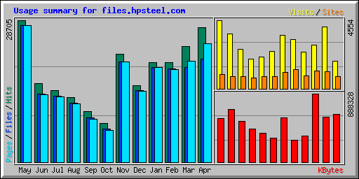 Usage summary for files.hpsteel.com